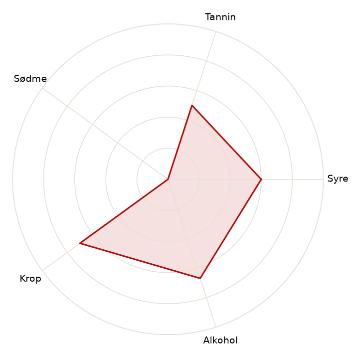 Structure profile